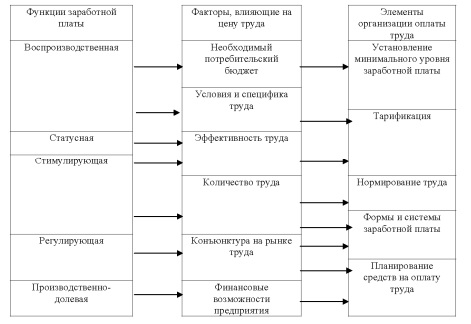 Курсовая Работа На Тему Система Заработной Платы